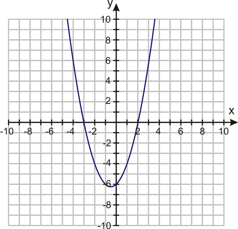 Quadratic Equations by Graphing CK12 Foundation