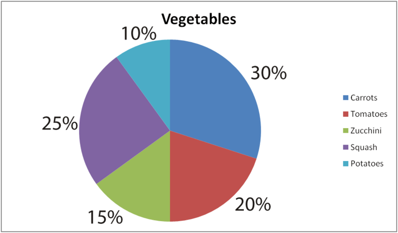 Circle Graphs to Make Bar Graphs CK12 Foundation