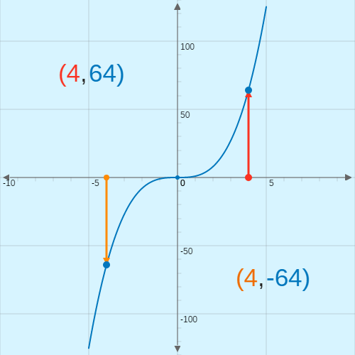 Graphing Cube Root Functions CK12 Foundation