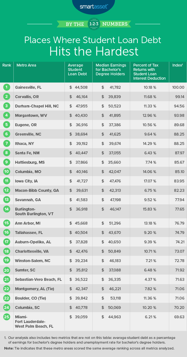 Where Student Loan Debt Hits the Hardest 2019 Edition SmartAsset