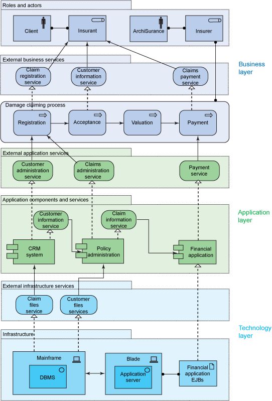 Next Step for Certified TOGAF and ArchiMate Architects Dragon1