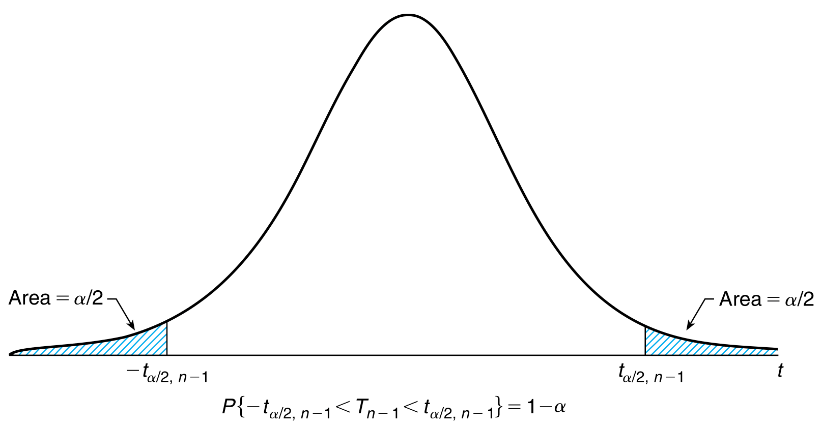 Interval Estimates Learning Notes