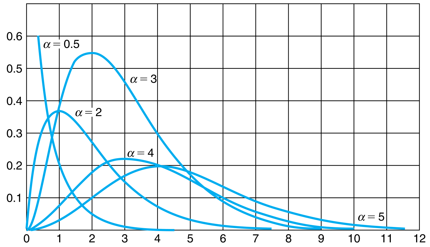 Gamma Distribution Learning Notes