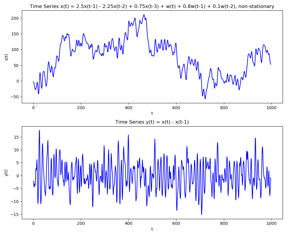 ARIMA(p,d,q) Process Learning Notes