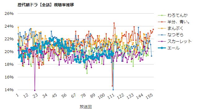 画像・写真 | 高視聴率の朝ドラ『なつぞら』、満足度も直近7作で最高の好発進【ドラマバリュー調査】 3枚目 | Oricon News 朝ドラ「なつぞら」視聴率一覧表&グラフ推移【歴代朝ドラと比較】 | ドラマの噂話