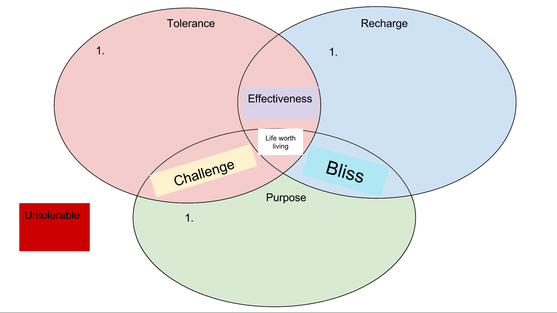 Living Venn Diagram – A Dramady of Errors