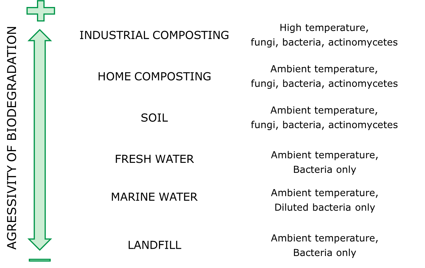 Degradation in other environments DRANCO nv