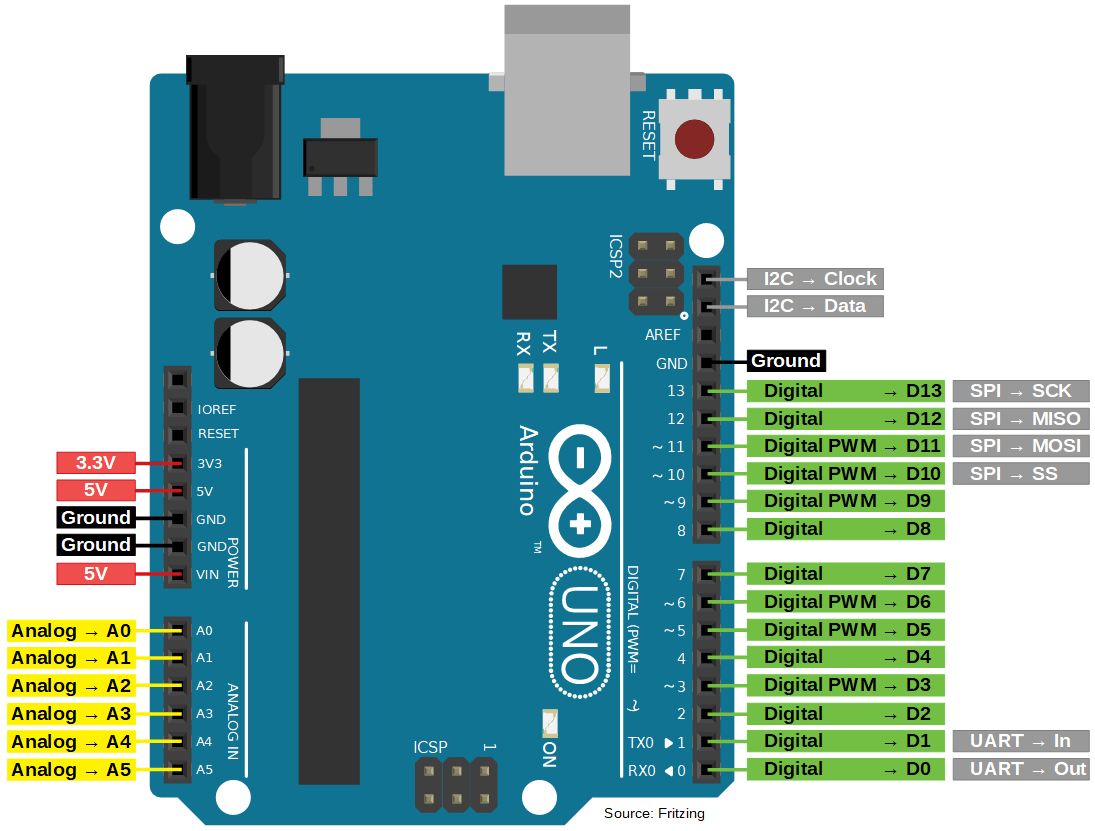 Aprender y manejar las entradas y salidas con Arduino, usando