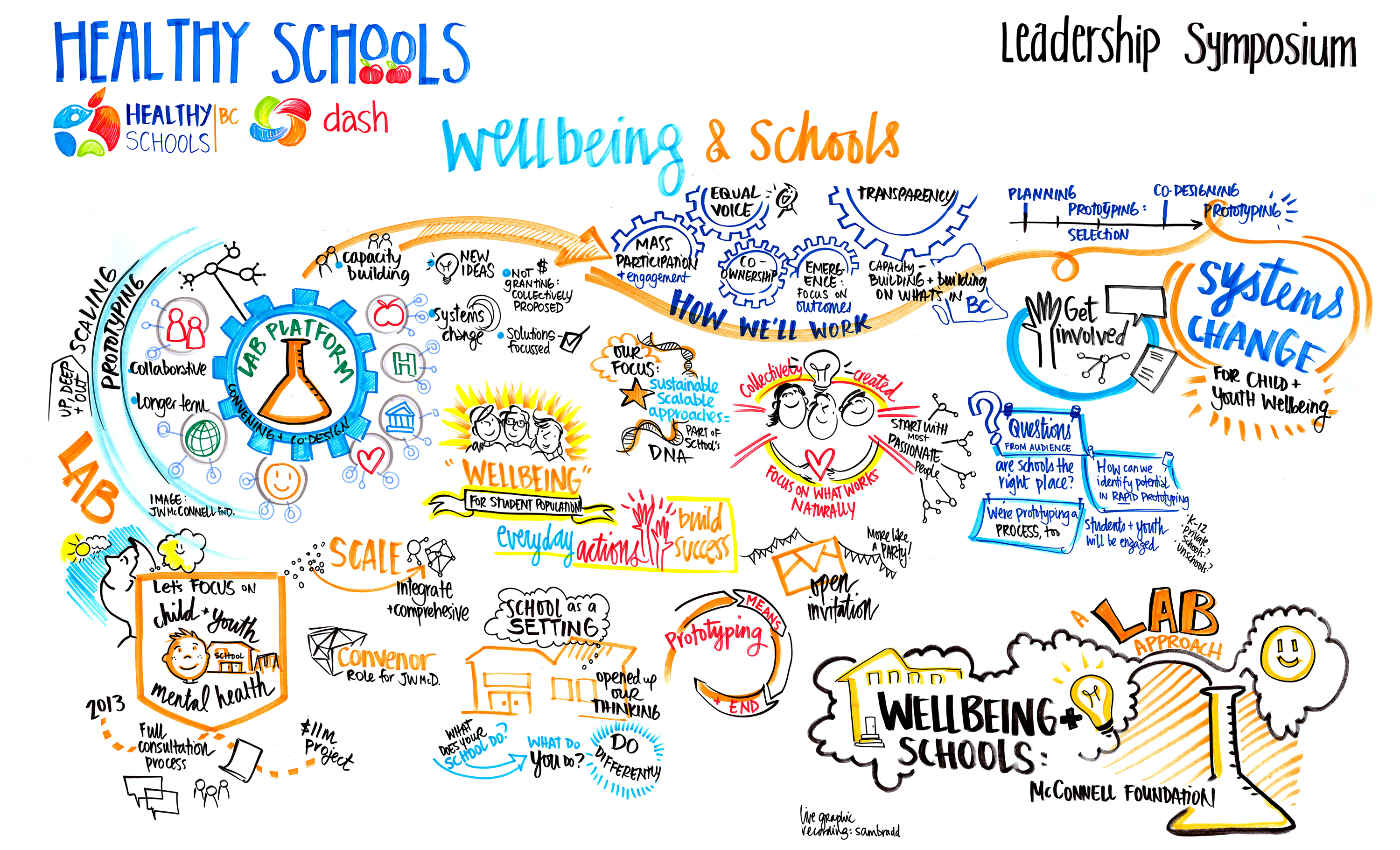 Healthy Schools Symposium and graphic recording