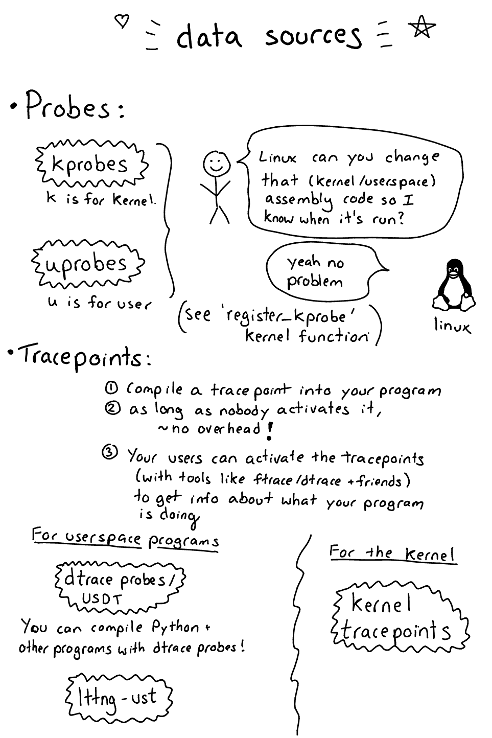 Linux tracing systems & how they fit together