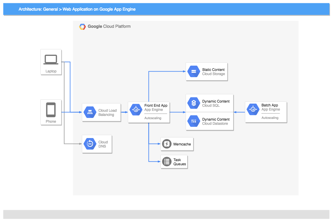 Updated Google Cloud Platform Icons and Templates draw.io