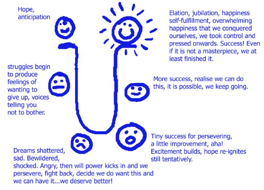 How does 'the Learning Curve' affect your drawing experience? The