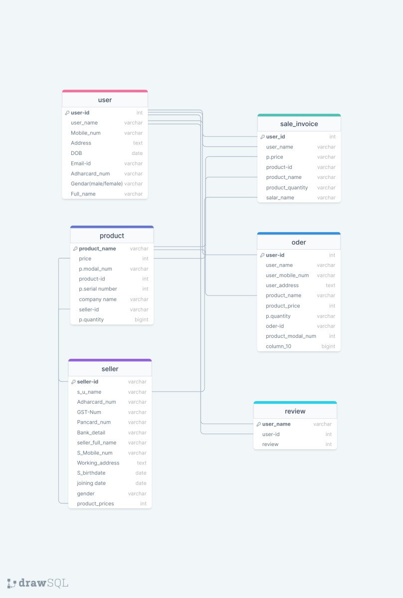Database Schema Design | DrawSQL