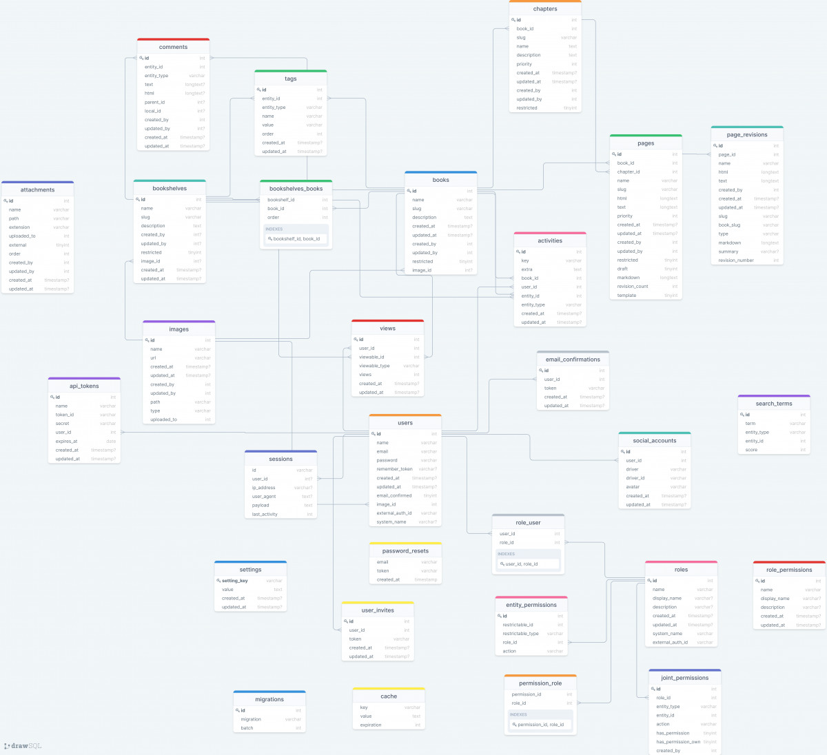 Database schema for BookStack DrawSQL