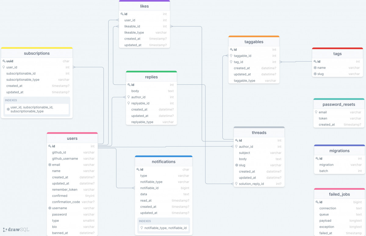 Database schema for Laravel.io DrawSQL