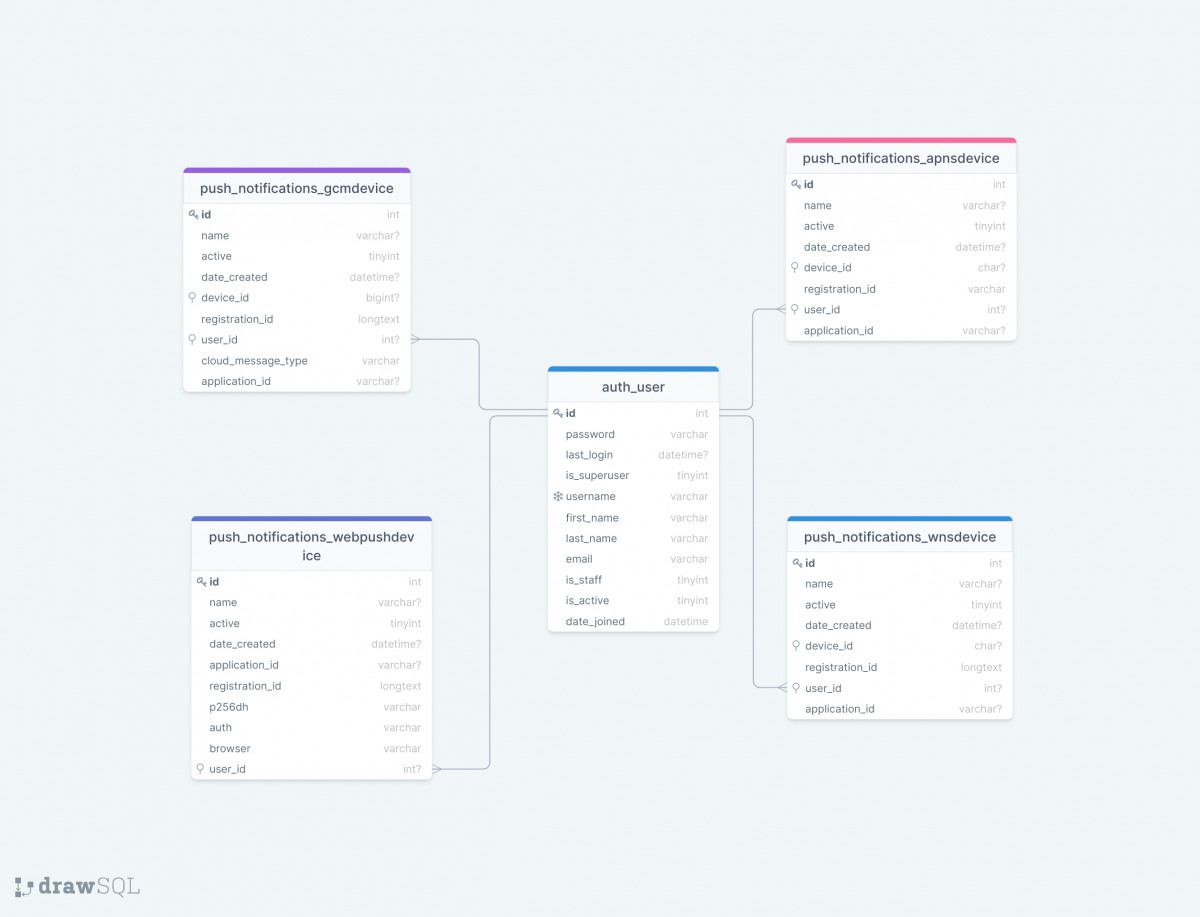 Database schema for Django Push Notifications DrawSQL
