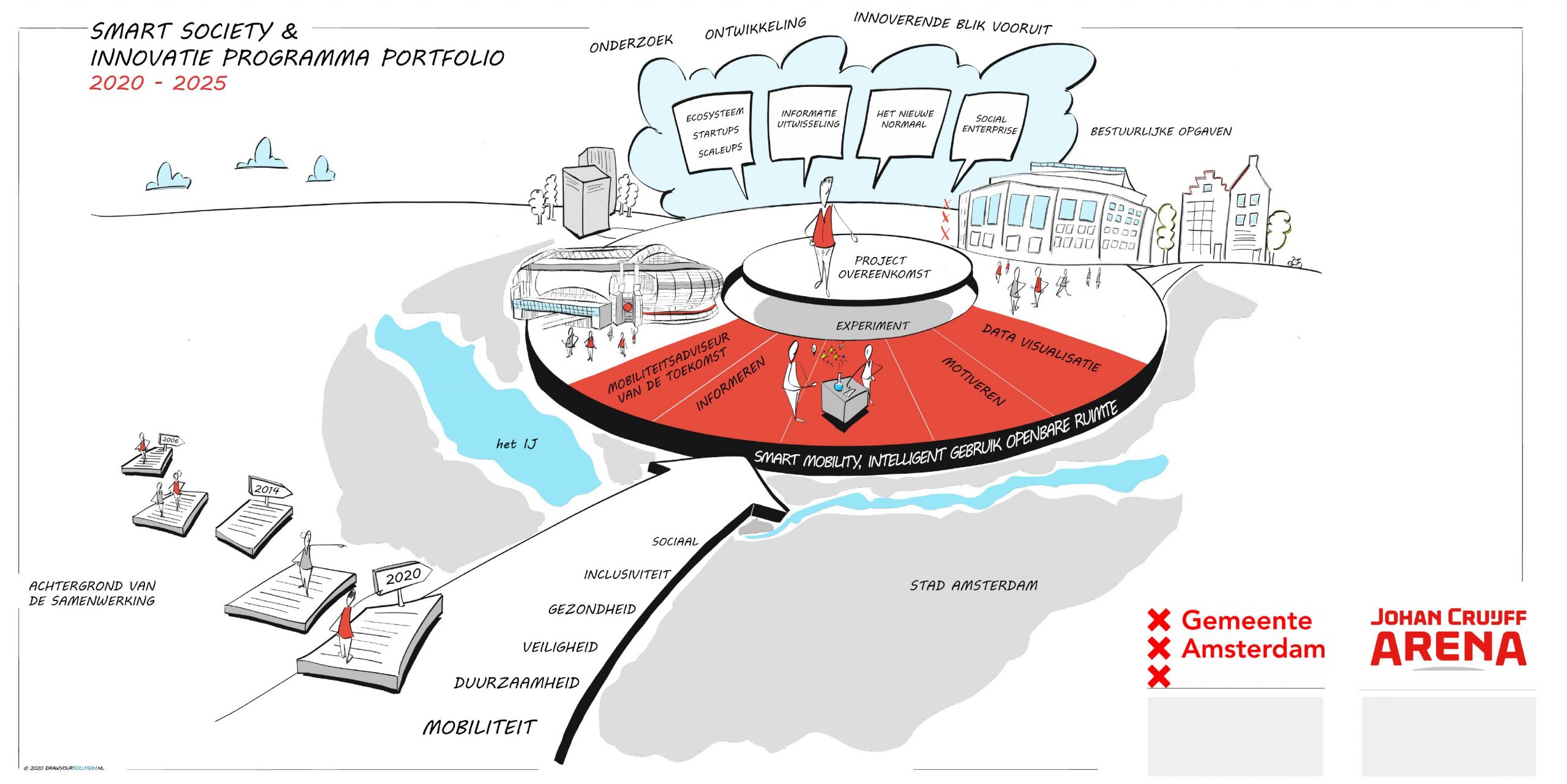 Visualiseren van visie & ambitie Gemeente Amsterdam