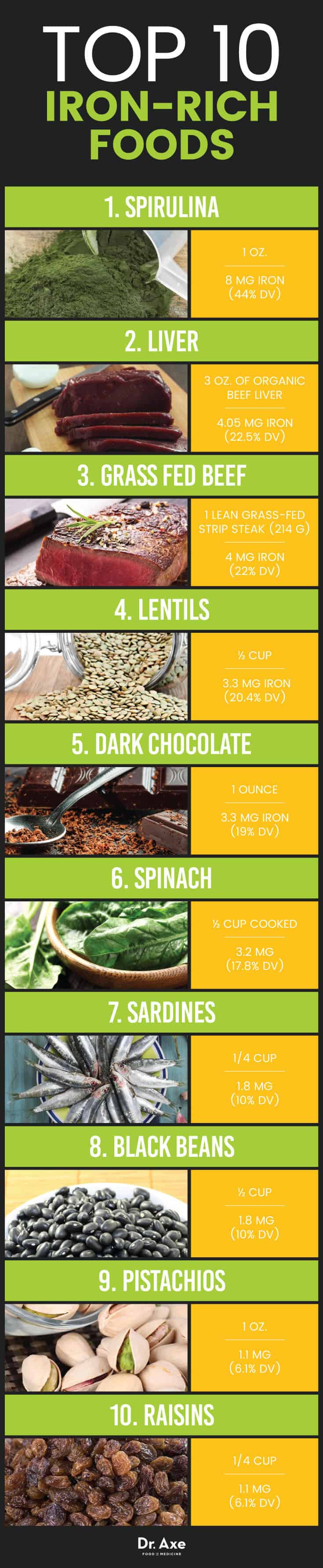 10 Foods High in Iron to Add to Your Diet Dr. Axe
