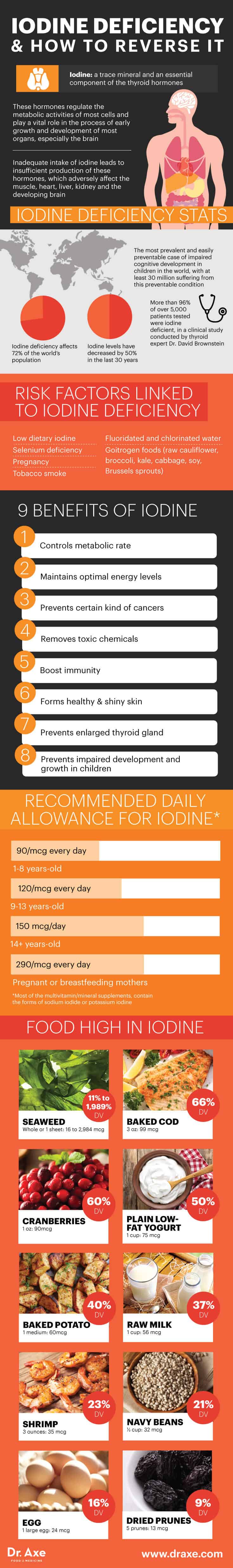 Iodine Deficiency Epidemic How to Reverse It for Your Health Dr. Axe