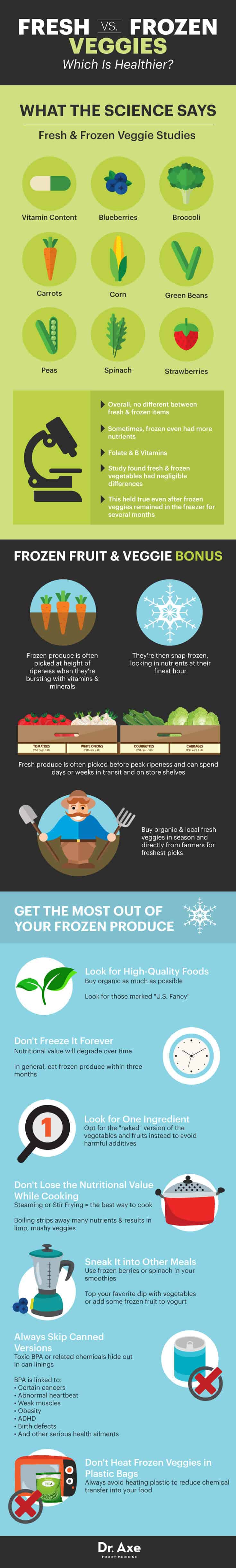 Frozen vs. Fresh Vegetables Which Is Healthier? Dr. Axe