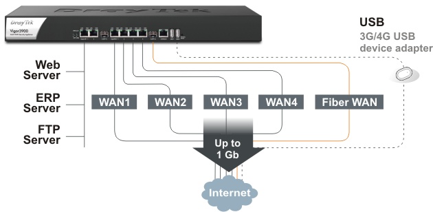 MultiWAN loadbalancing DrayTek UAE
