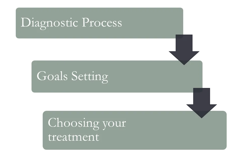 What is the Phase 1 of Your Prosthodontic Treatment Plan? Dr