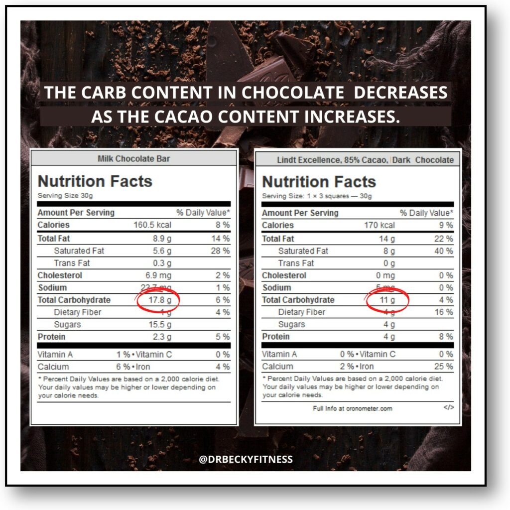 Is Dark Chocolate a Low Carb or Keto Friendly Snack? Dr Becky Fitness