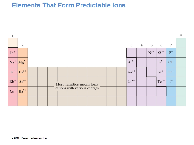 Predictable Of Elements