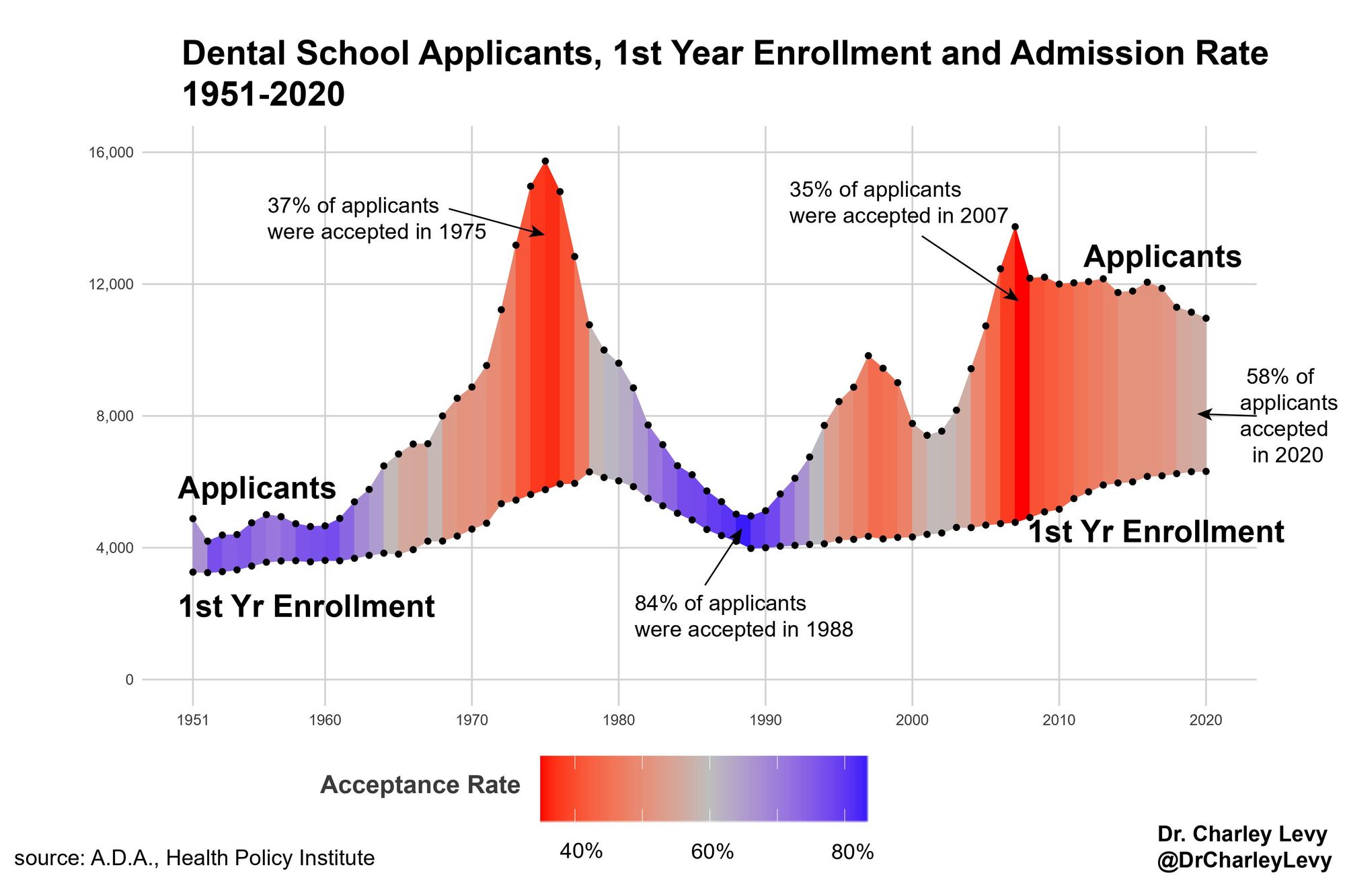 Columbia Dental School Acceptance Rate at Patricia Mayfield blog