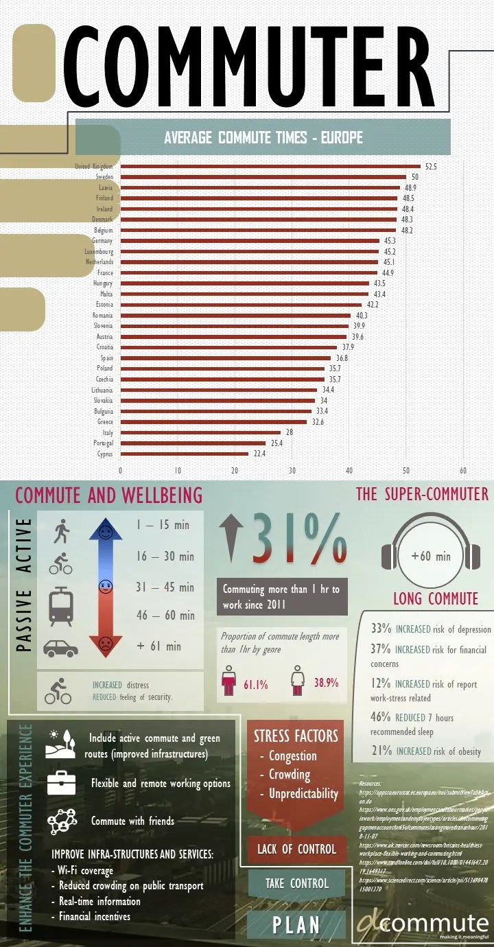 INFOGRAPHICS Dr Commute