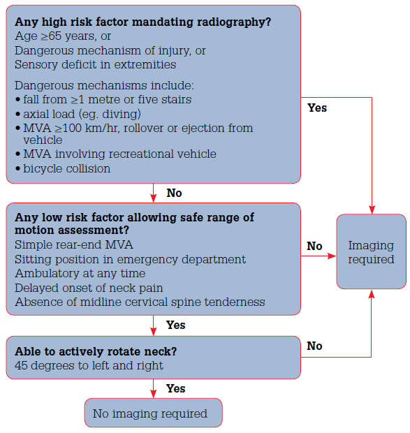 NICE Guidelines for Cervical Spine Imaging 2014 Dr Crunch Blog
