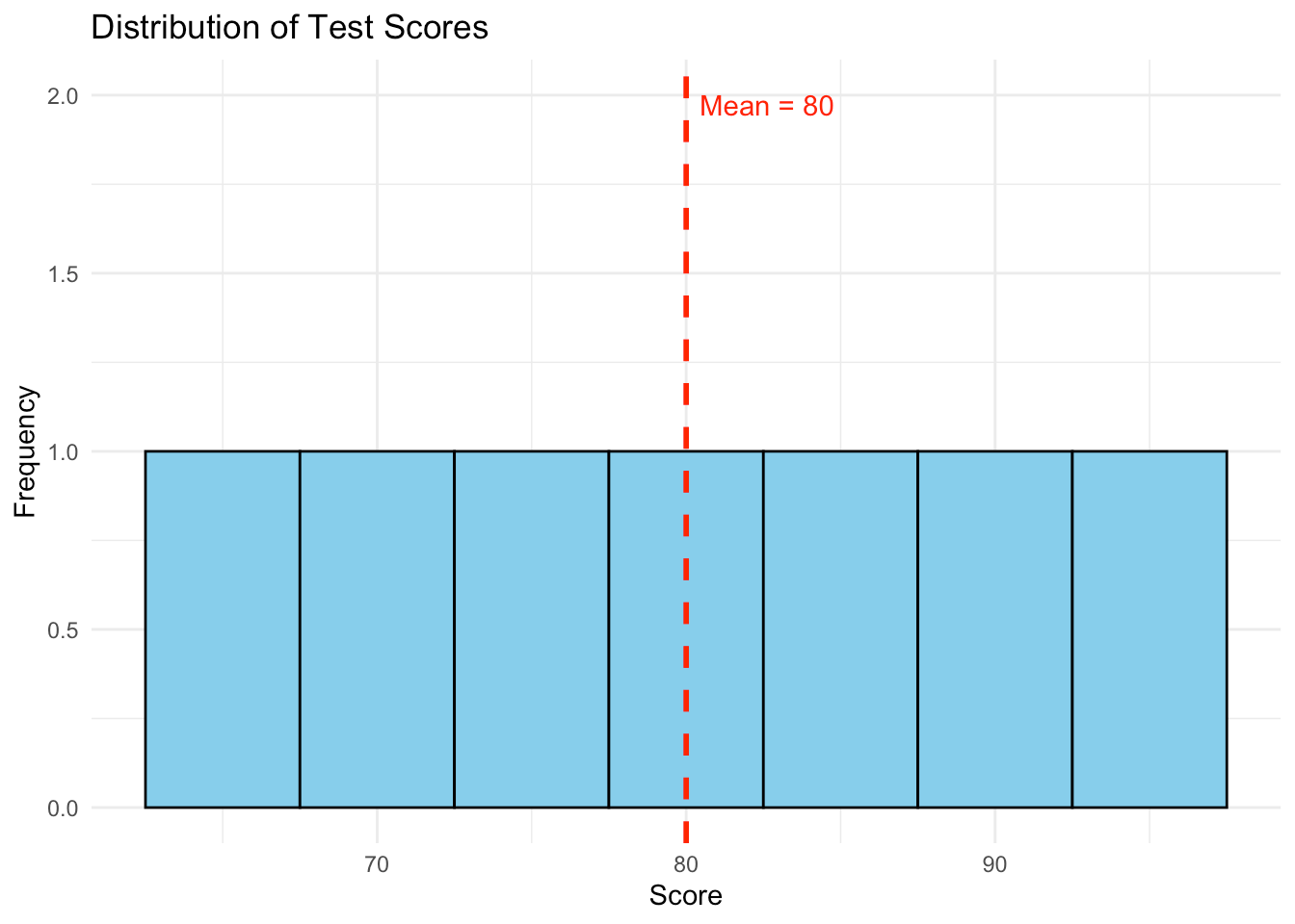 PS51020A Descriptive Statistics 2