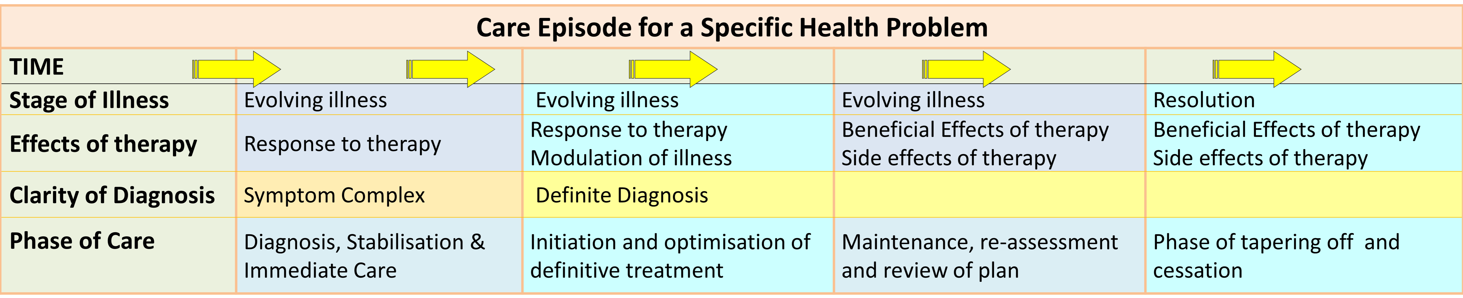Development of Standard Operating Procedures and Care Plans IN CLINICAL