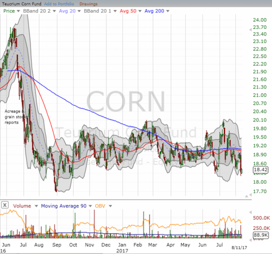 A Small Reason To Stick With RangeBound CORN TWO Trading