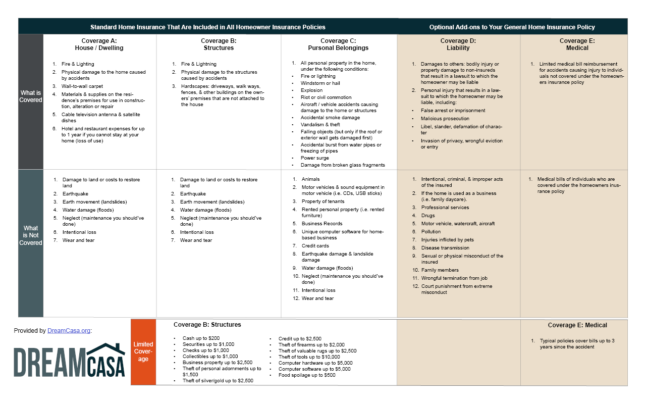 Homeowners Insurance Policies Explained