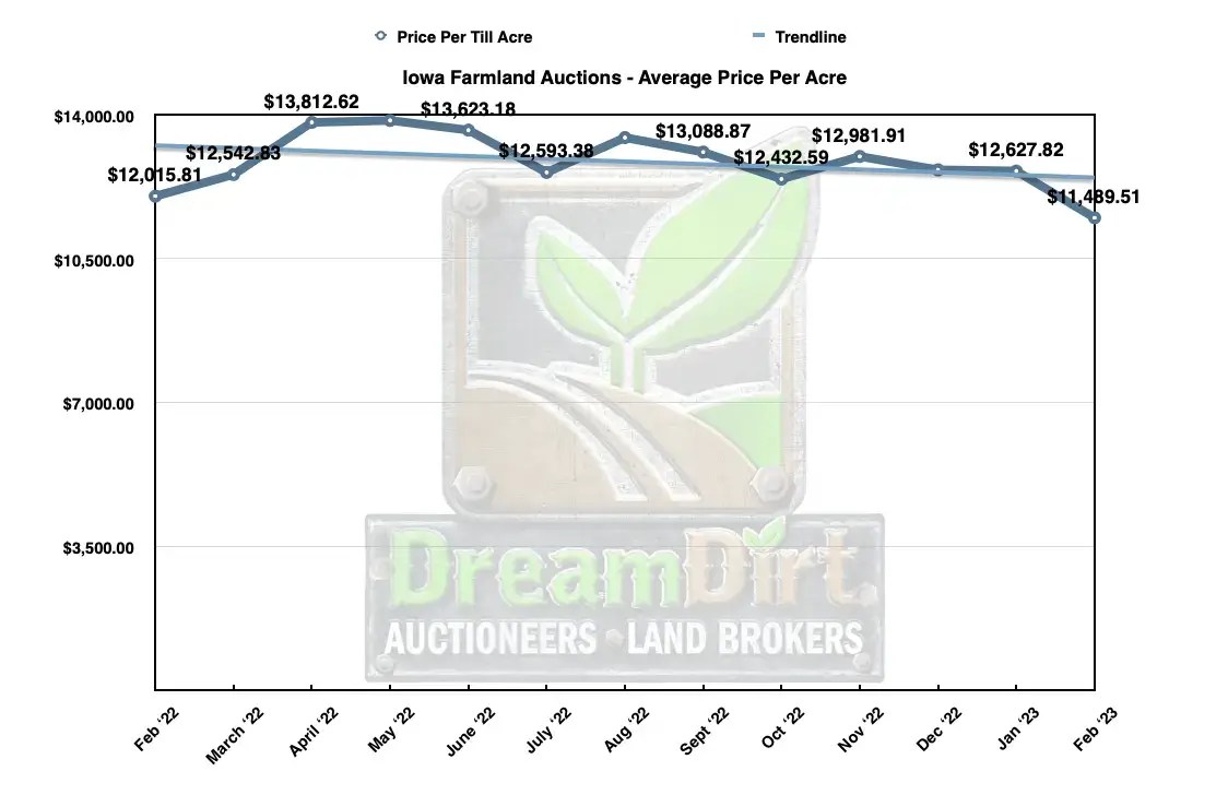 February Iowa Farmland Prices 2023 DreamDirt