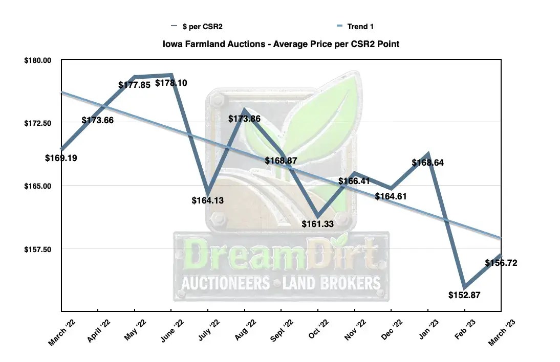 Iowa Farmland March 2023 Average Per Acre Price