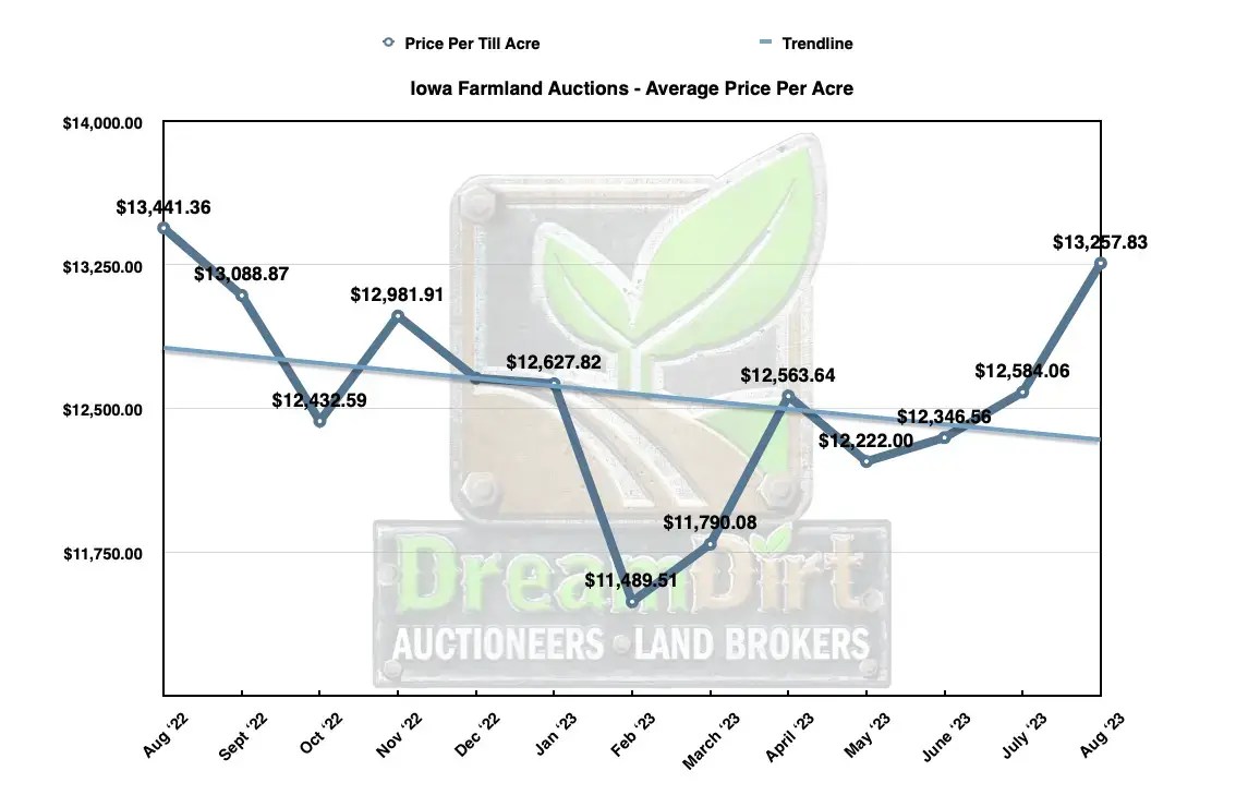Iowa Farmland Prices for August 2023 Recent Sales Data