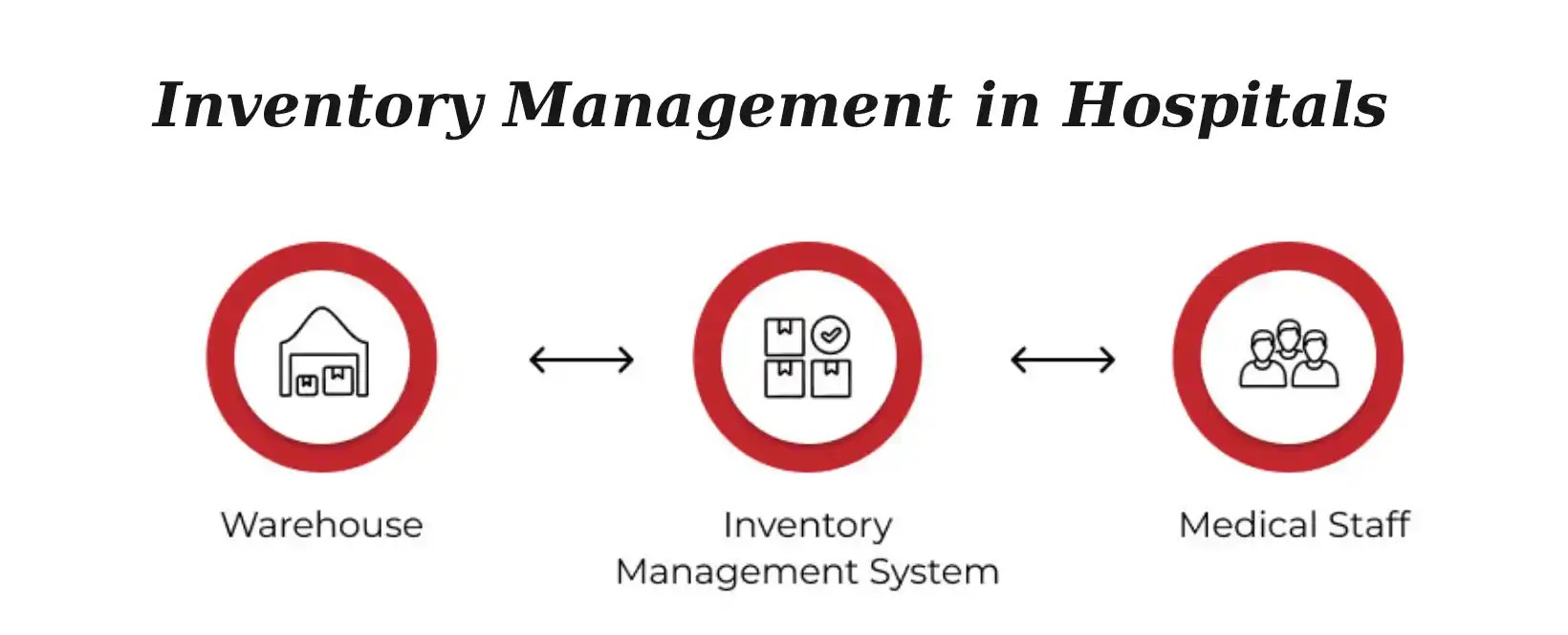 How is Inventory Managed in Hospitals? Dreamer Technoland