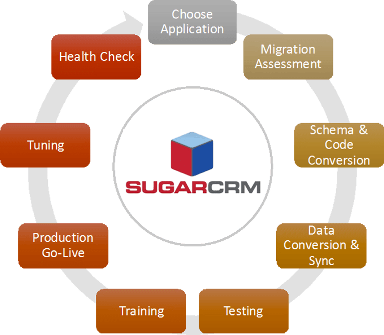 SugarCRM Migration Dreamer Technologies