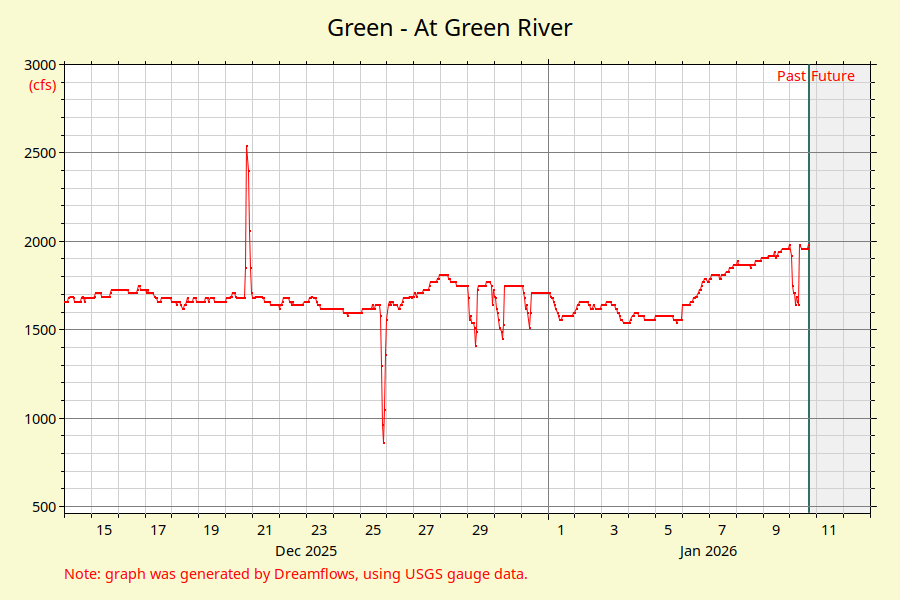 Green At Green River river flow graph
