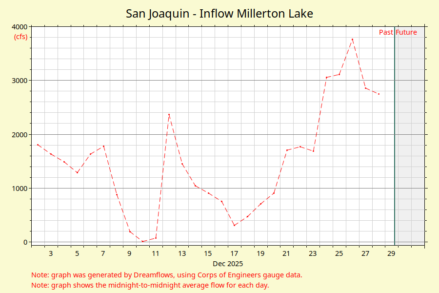 San Joaquin Inflow Millerton Lake river flow graph