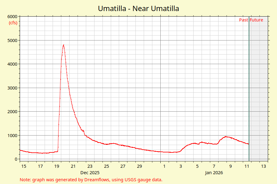 Umatilla Near Umatilla river flow graph