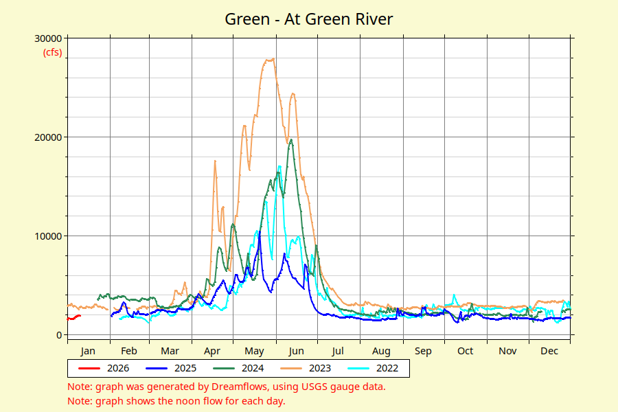 Green At Green River river flow graph