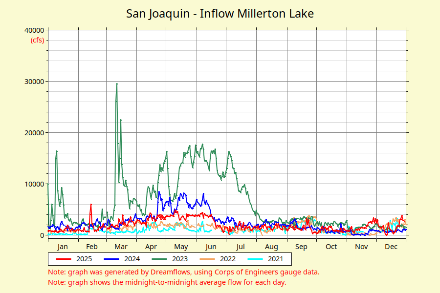 San Joaquin Inflow Millerton Lake river flow graph