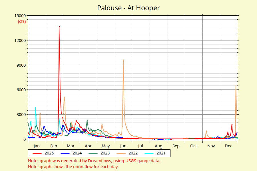 Palouse At Hooper river flow graph