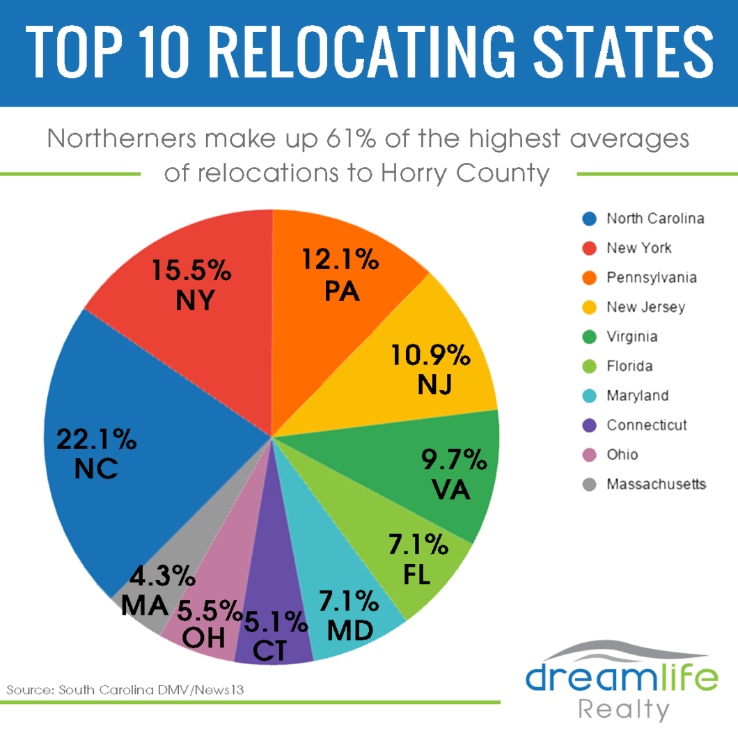 Top 5 Reasons Northerners are Moving to Myrtle Beach Myrtle Beach