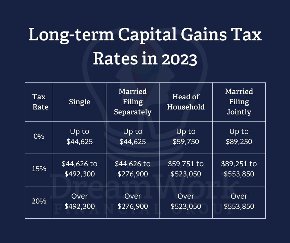What is Tax Loss Harvesting? Dreamwork Financial Group
