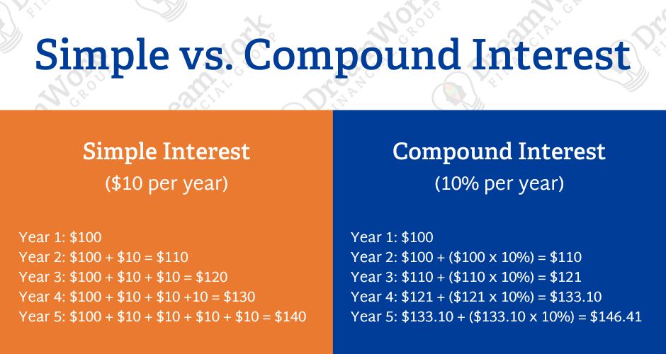 Why Invest Now? Compounding Returns. Dreamwork Financial Group