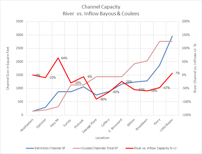 Vermilion Coulee Inflow Analysis Dredge The Vermilion
